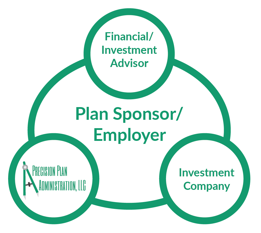 Graphic Depiction of the role of Precision Plan Administration